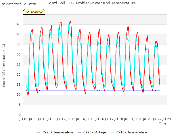 plot of Tonzi Soil CO2 Profile: Power and Temperature