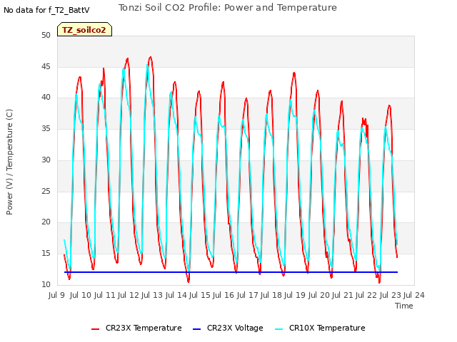 plot of Tonzi Soil CO2 Profile: Power and Temperature