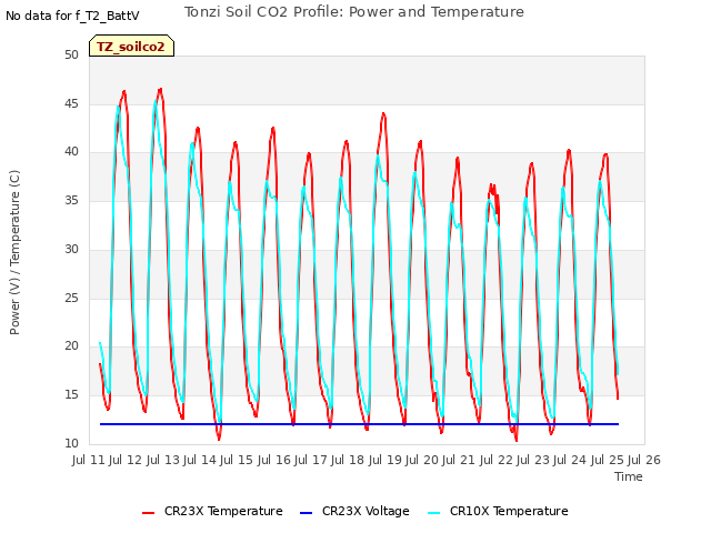plot of Tonzi Soil CO2 Profile: Power and Temperature