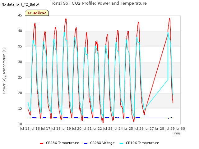 plot of Tonzi Soil CO2 Profile: Power and Temperature