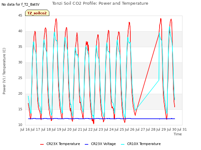 plot of Tonzi Soil CO2 Profile: Power and Temperature