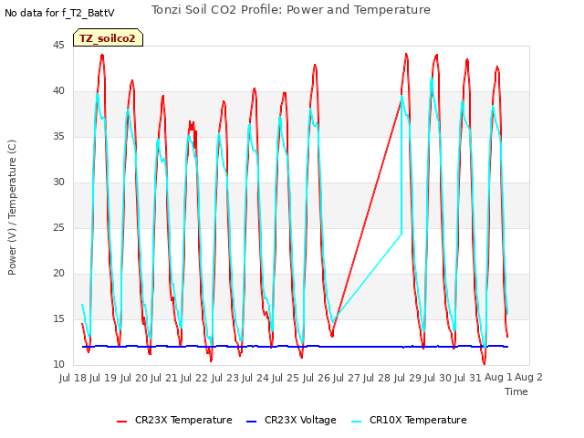 plot of Tonzi Soil CO2 Profile: Power and Temperature