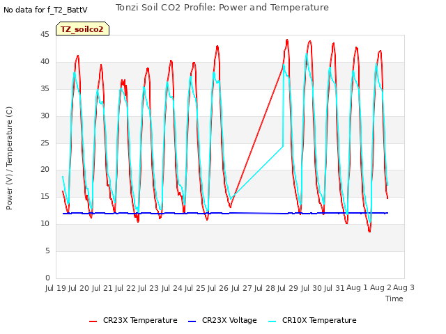 plot of Tonzi Soil CO2 Profile: Power and Temperature