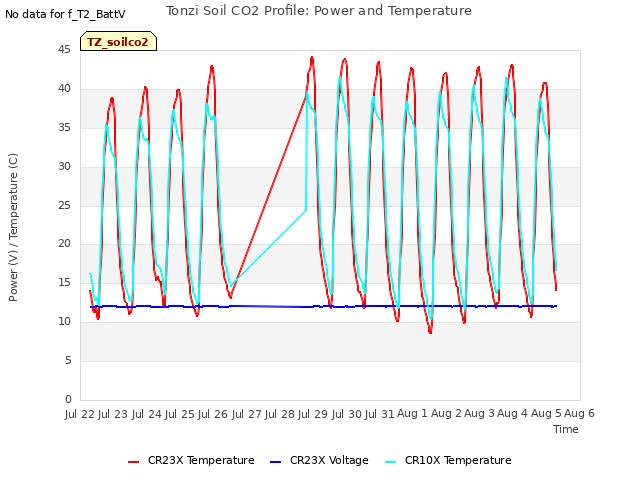 plot of Tonzi Soil CO2 Profile: Power and Temperature