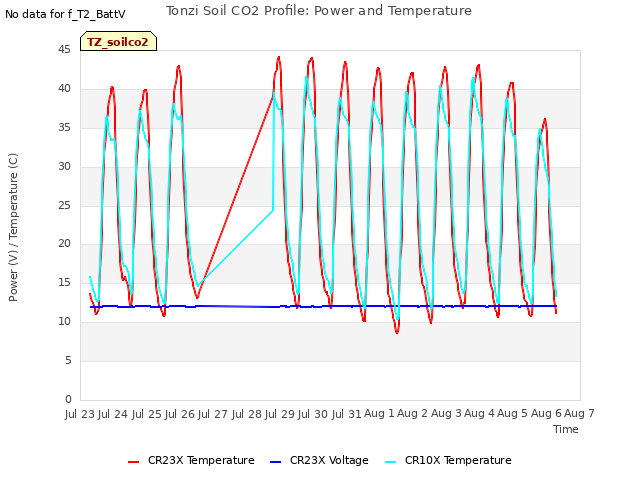 plot of Tonzi Soil CO2 Profile: Power and Temperature