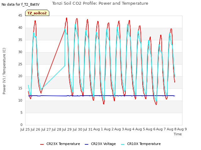 plot of Tonzi Soil CO2 Profile: Power and Temperature