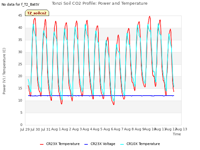 plot of Tonzi Soil CO2 Profile: Power and Temperature