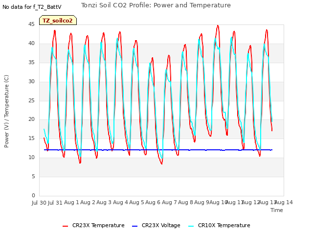 plot of Tonzi Soil CO2 Profile: Power and Temperature