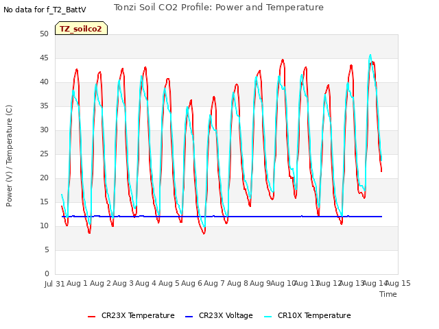 plot of Tonzi Soil CO2 Profile: Power and Temperature