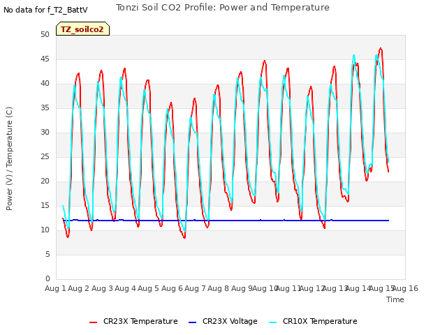 plot of Tonzi Soil CO2 Profile: Power and Temperature