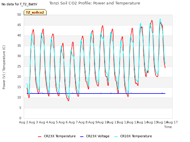 plot of Tonzi Soil CO2 Profile: Power and Temperature