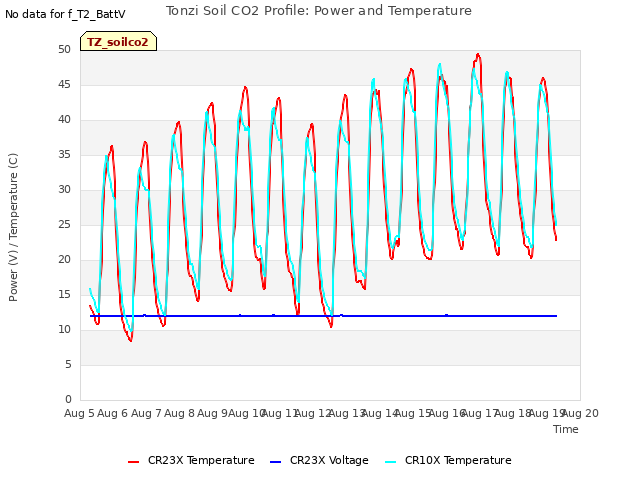 plot of Tonzi Soil CO2 Profile: Power and Temperature