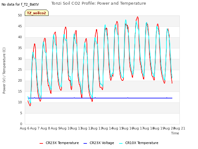 plot of Tonzi Soil CO2 Profile: Power and Temperature