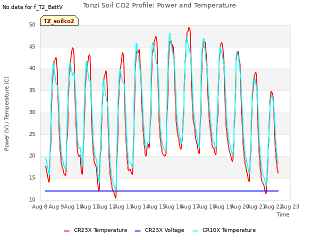 plot of Tonzi Soil CO2 Profile: Power and Temperature