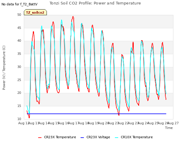 plot of Tonzi Soil CO2 Profile: Power and Temperature