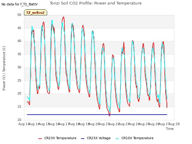 plot of Tonzi Soil CO2 Profile: Power and Temperature