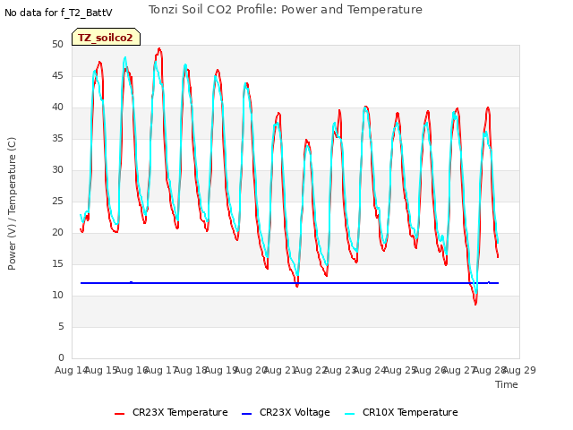 plot of Tonzi Soil CO2 Profile: Power and Temperature