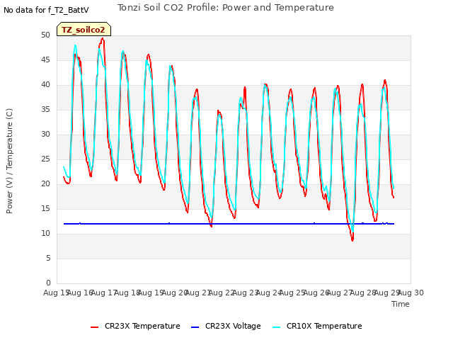 plot of Tonzi Soil CO2 Profile: Power and Temperature