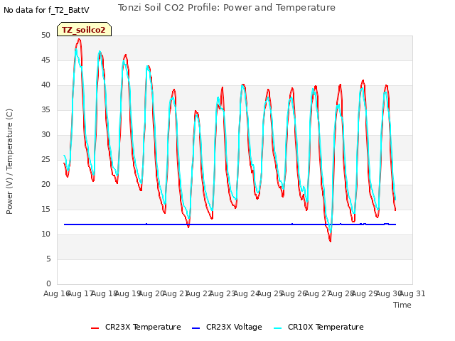 plot of Tonzi Soil CO2 Profile: Power and Temperature