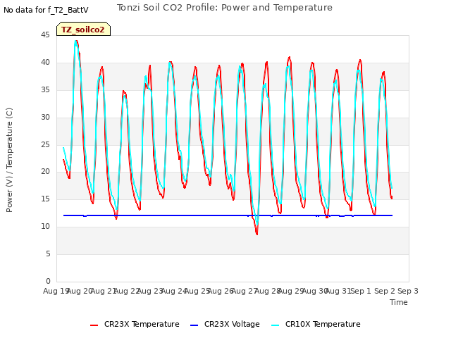 plot of Tonzi Soil CO2 Profile: Power and Temperature