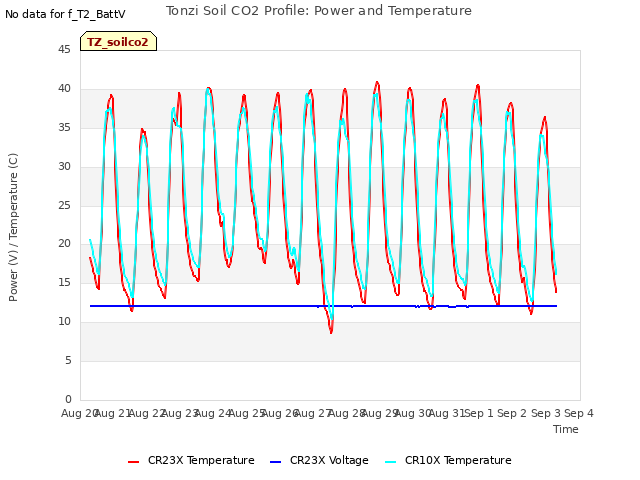 plot of Tonzi Soil CO2 Profile: Power and Temperature