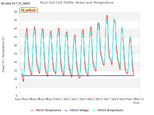 plot of Tonzi Soil CO2 Profile: Power and Temperature