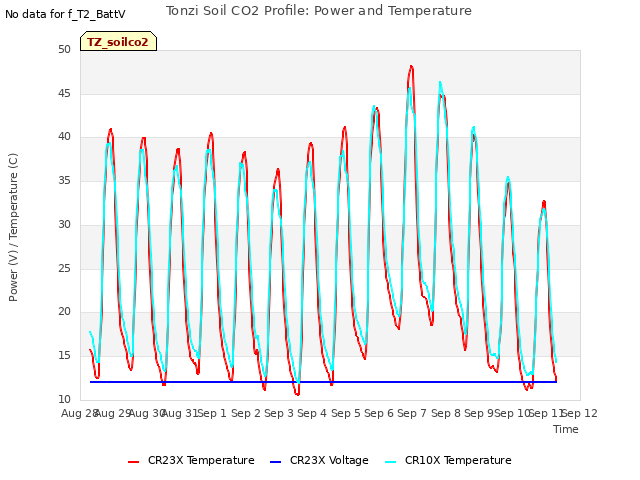 plot of Tonzi Soil CO2 Profile: Power and Temperature