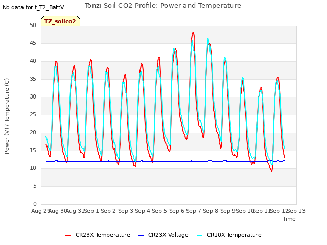 plot of Tonzi Soil CO2 Profile: Power and Temperature