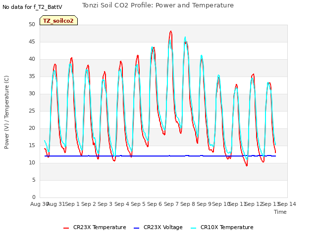 plot of Tonzi Soil CO2 Profile: Power and Temperature