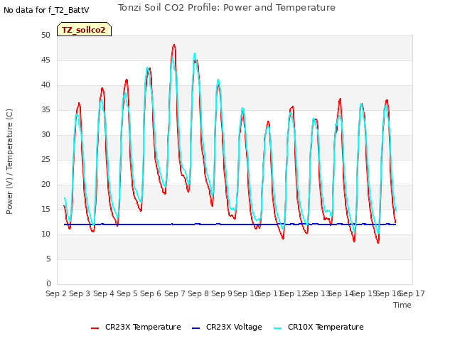 plot of Tonzi Soil CO2 Profile: Power and Temperature