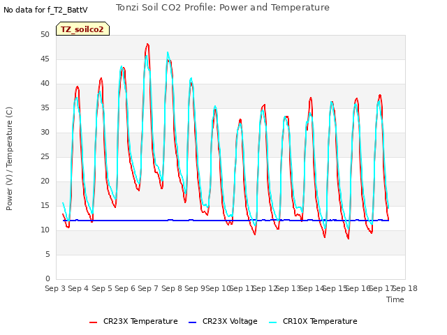 plot of Tonzi Soil CO2 Profile: Power and Temperature