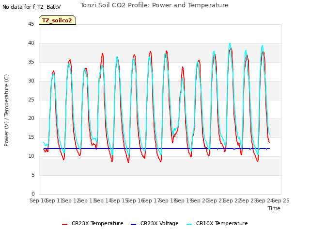 plot of Tonzi Soil CO2 Profile: Power and Temperature