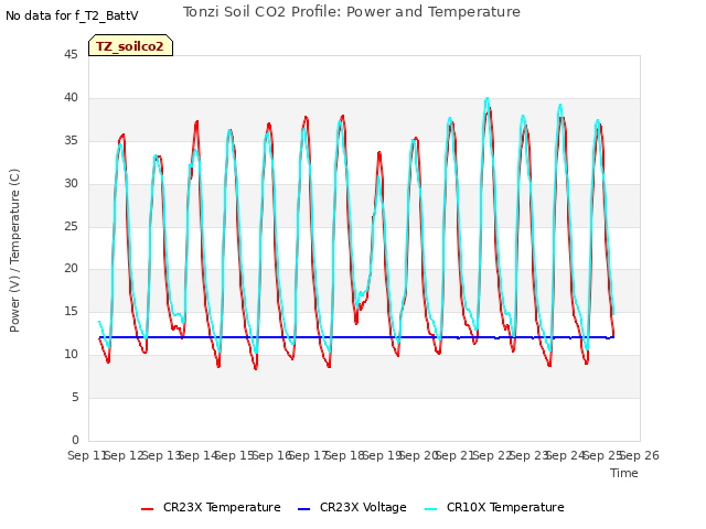 plot of Tonzi Soil CO2 Profile: Power and Temperature