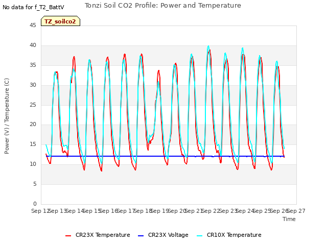 plot of Tonzi Soil CO2 Profile: Power and Temperature