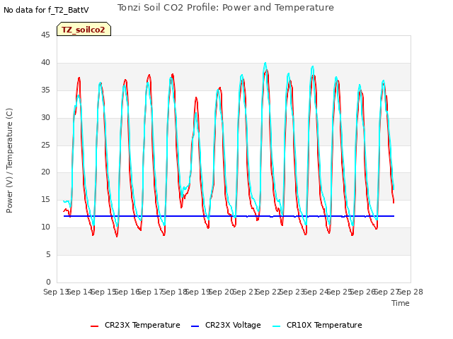 plot of Tonzi Soil CO2 Profile: Power and Temperature