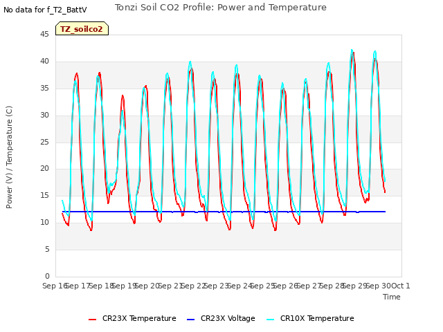 plot of Tonzi Soil CO2 Profile: Power and Temperature