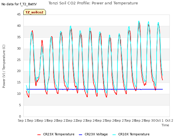 plot of Tonzi Soil CO2 Profile: Power and Temperature