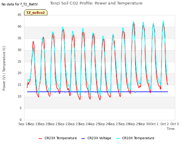 plot of Tonzi Soil CO2 Profile: Power and Temperature