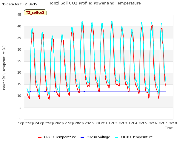 plot of Tonzi Soil CO2 Profile: Power and Temperature