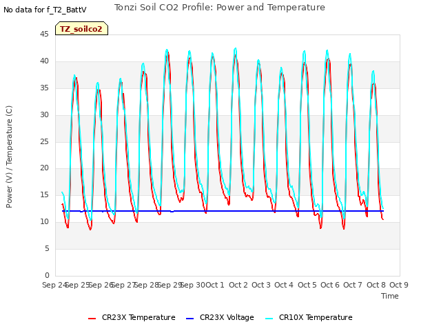 plot of Tonzi Soil CO2 Profile: Power and Temperature