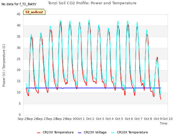 plot of Tonzi Soil CO2 Profile: Power and Temperature