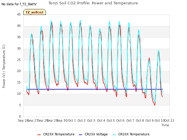 plot of Tonzi Soil CO2 Profile: Power and Temperature