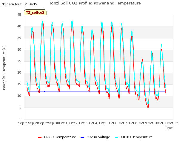 plot of Tonzi Soil CO2 Profile: Power and Temperature