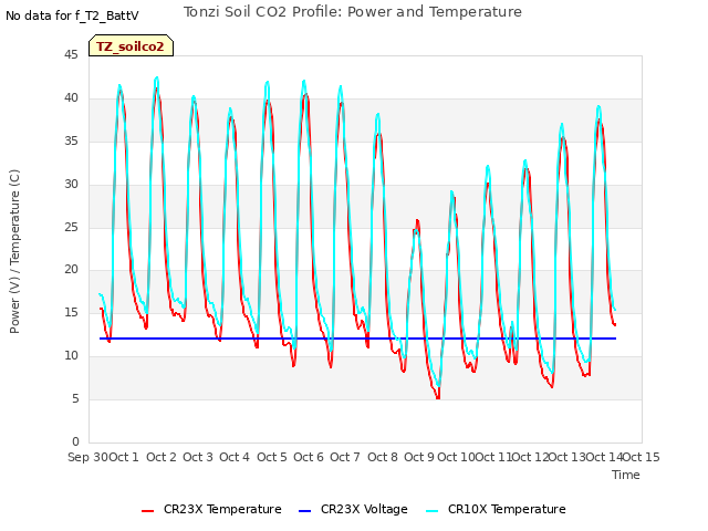 plot of Tonzi Soil CO2 Profile: Power and Temperature