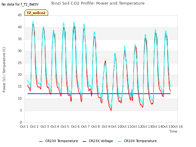 plot of Tonzi Soil CO2 Profile: Power and Temperature