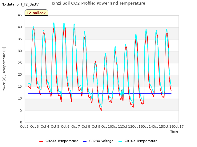 plot of Tonzi Soil CO2 Profile: Power and Temperature