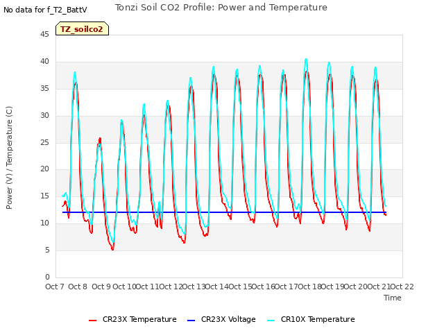 plot of Tonzi Soil CO2 Profile: Power and Temperature