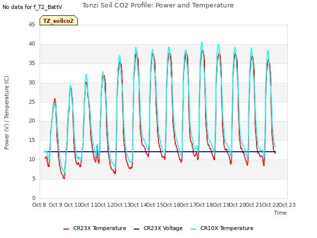 plot of Tonzi Soil CO2 Profile: Power and Temperature