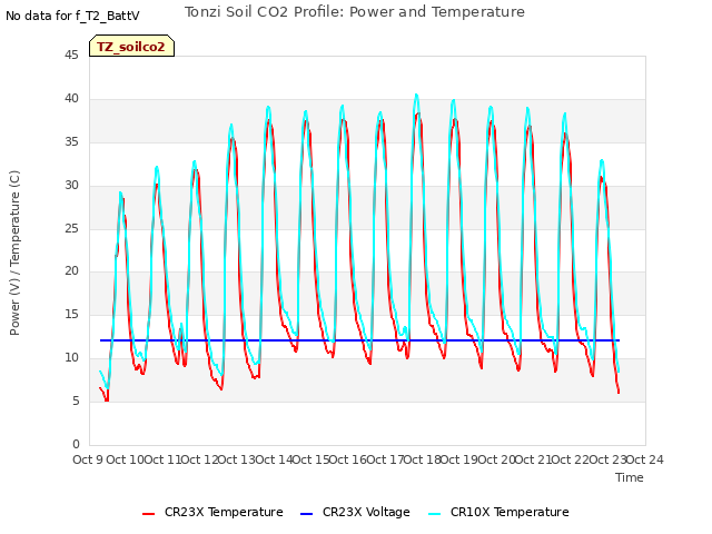 plot of Tonzi Soil CO2 Profile: Power and Temperature