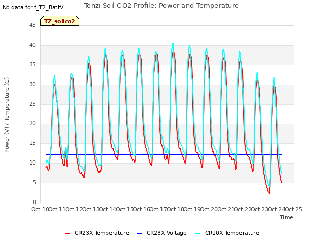 plot of Tonzi Soil CO2 Profile: Power and Temperature